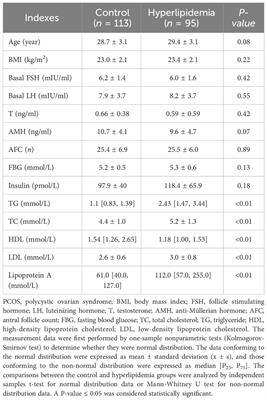 Effect of hyperlipidemia on the outcome of in vitro fertilization in non-obese patients with polycystic ovary syndrome